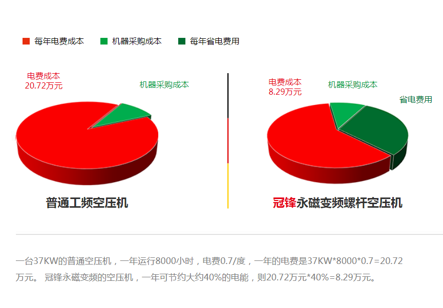 節(jié)能螺桿空壓機