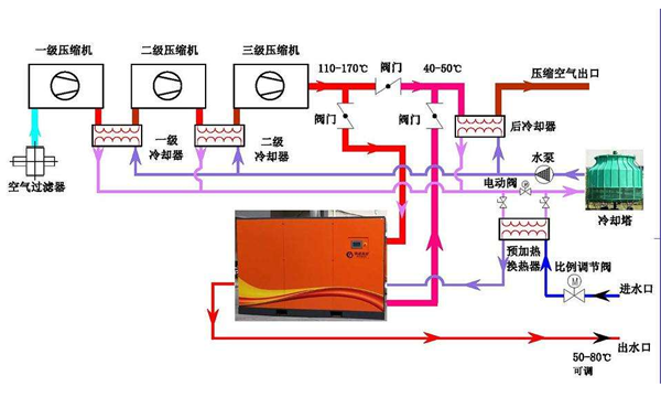 圖 余熱回收