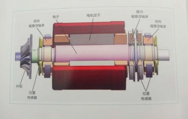 磁懸浮離心鼓風(fēng)機(jī)